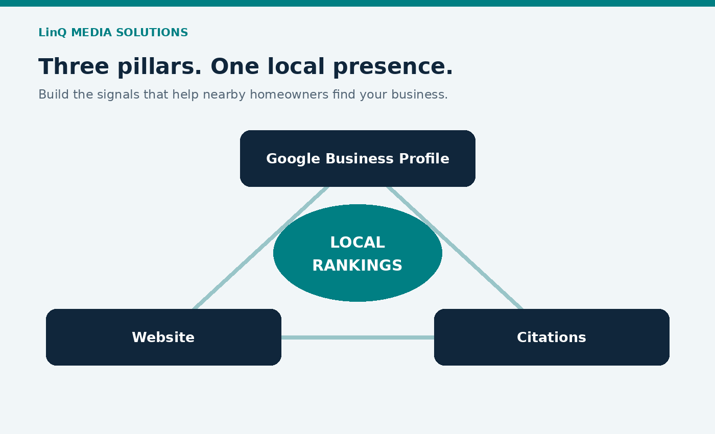 Three pillars of local SEO: Google Business Profile, website, and citations, connected around local rankings.