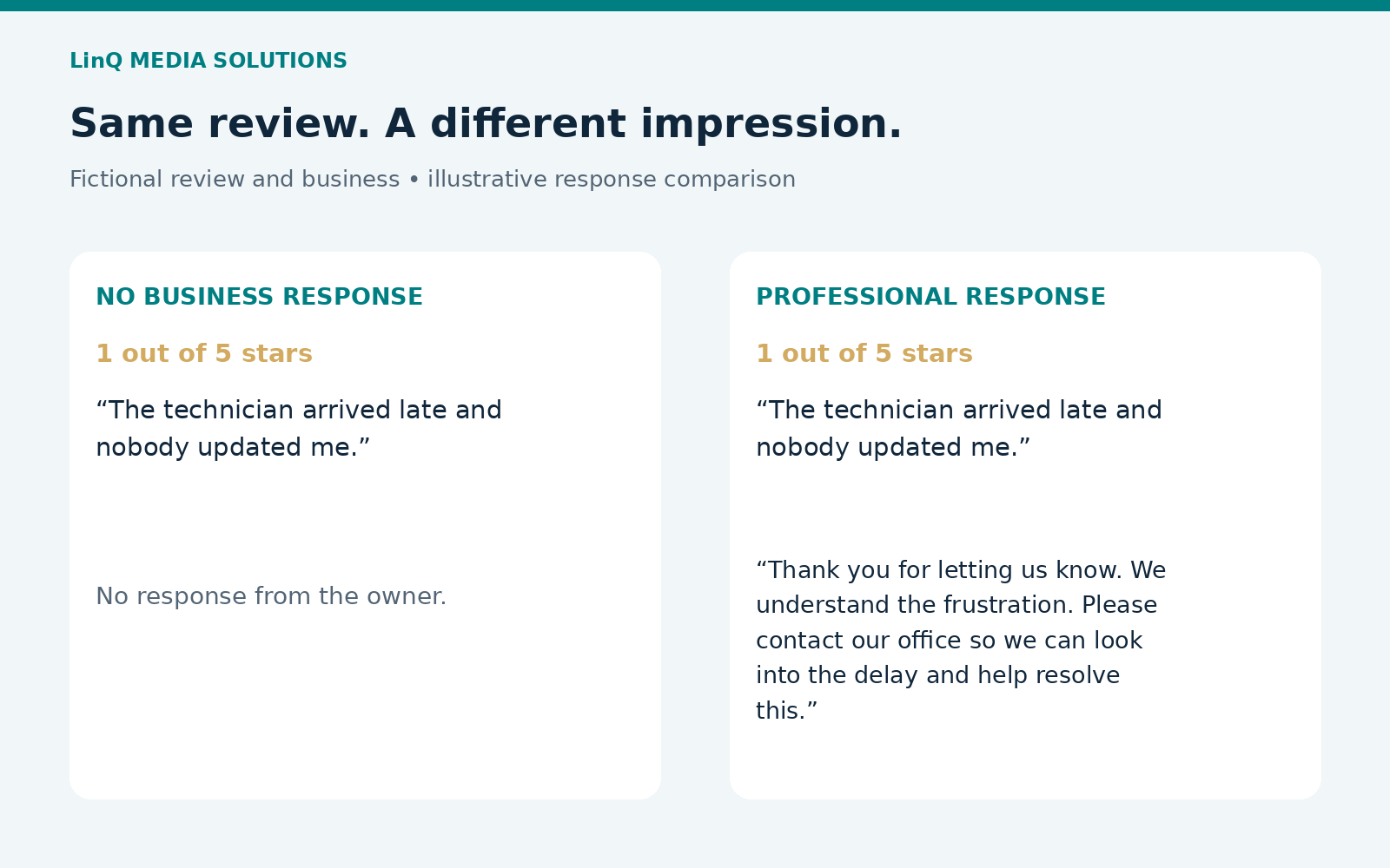 The same fictional one-star review, unanswered on the left and professionally addressed on the right.