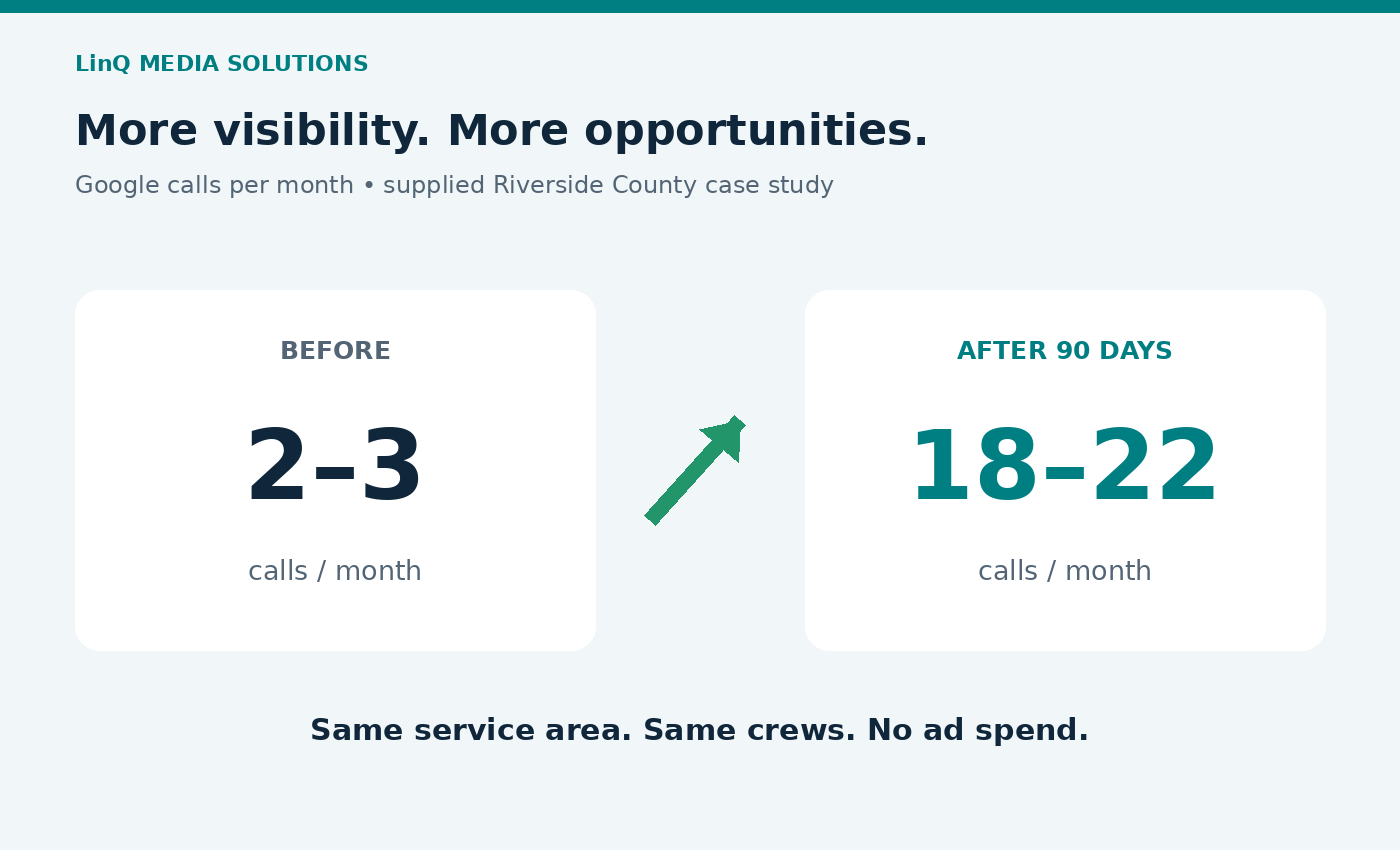 Supplied case-study figures: 2–3 calls per month before and 18–22 calls per month after 90 days.