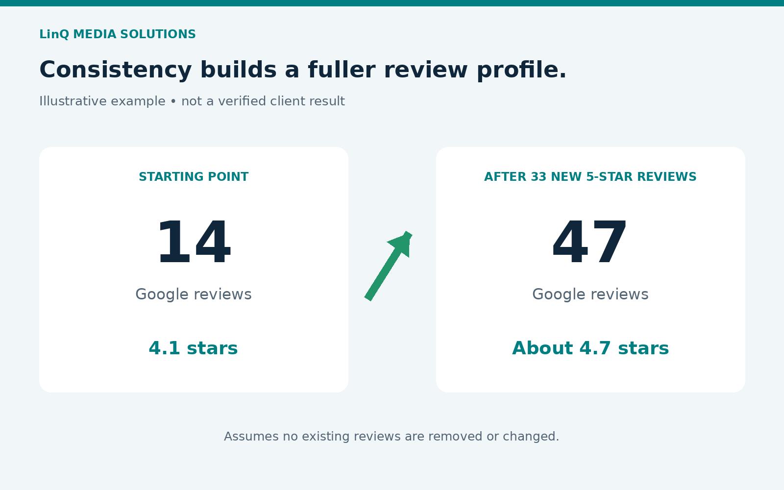 Illustrative review growth from 14 reviews at 4.1 stars to 47 reviews at approximately 4.7 stars.